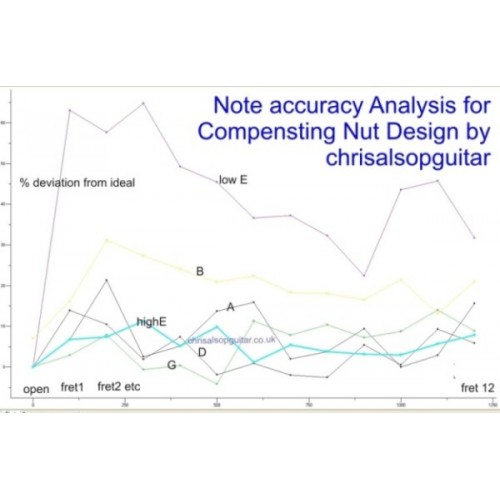 Compensating Nut Note Accuracy